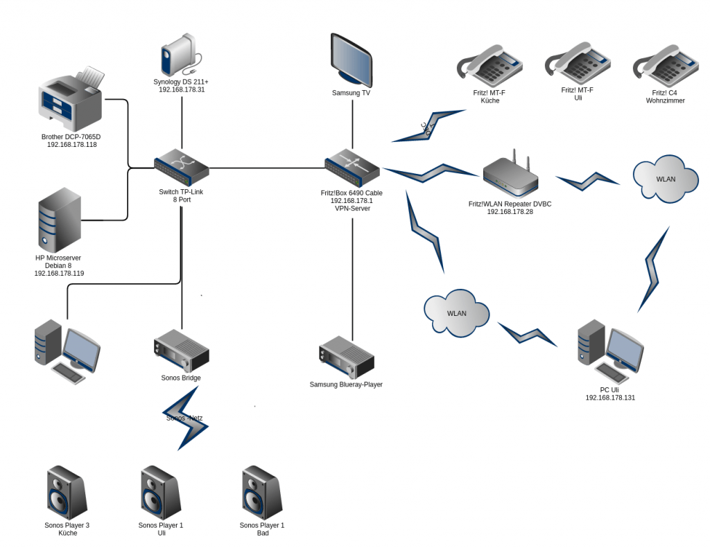 Netzwerk Home